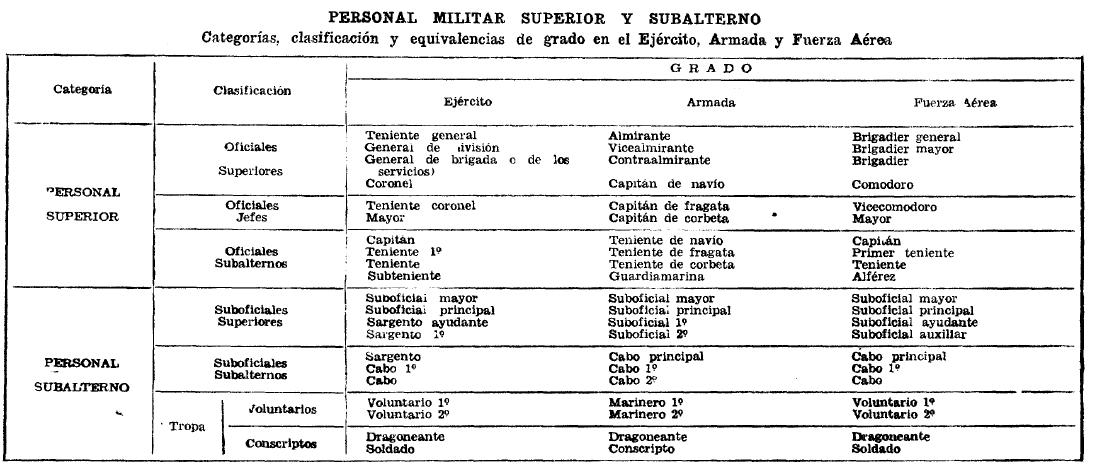 Insignias Rangos Militares Argentina